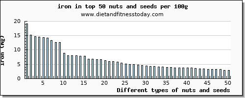 nuts and seeds iron per 100g